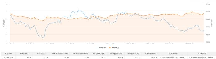 华测导航今日大宗交易折价成交124万股，成交额3757.2万元