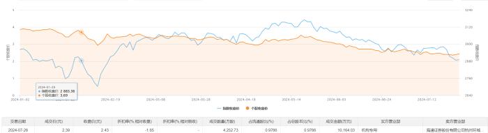 美凯龙今日大宗交易折价成交4252.73万股，成交额1.02亿元