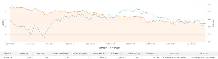 吉视传媒今日大宗交易折价成交3271.14万股，成交额3173万元