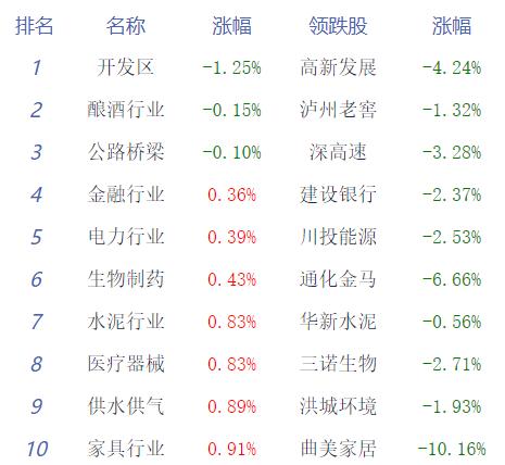 收评：创指收涨0.92% 商业航天概念股走高