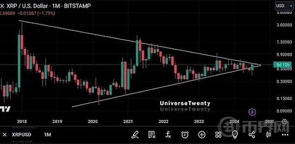 XRP价格能涨到多高？