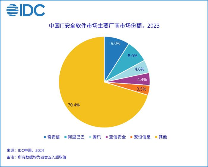 报告称2023年中国IT安全软件市场：奇安信力压阿里腾讯