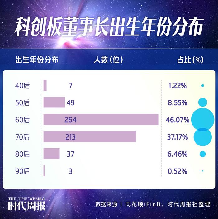 科创板董事长薪酬榜：60后近五成，半数年薪过百万，42位涨薪超百万