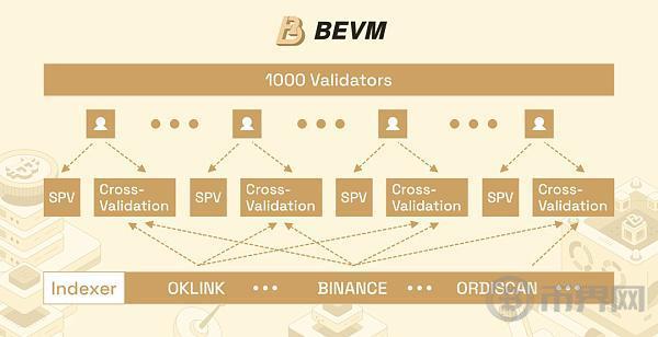 BEVM ：如何通过去中心化索引器实现 Runes及Ordinals资产安全跨链？