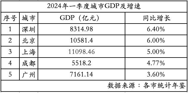 深圳轨道交通单日千万人流中的经济微信号丨深圳半年经济微观察