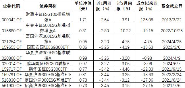 ESG公募基金周榜50期丨总榜平均收益率降至2.05%，泛ESG主题主动型霸榜