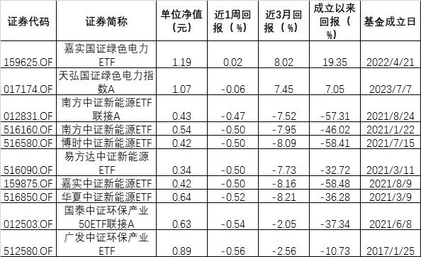 ESG公募基金周榜50期丨总榜平均收益率降至2.05%，泛ESG主题主动型霸榜