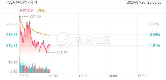 大型科技股走势分化，Meta涨超2%，特斯拉跌超1.5%