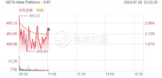 大型科技股走势分化，Meta涨超2%，特斯拉跌超1.5%