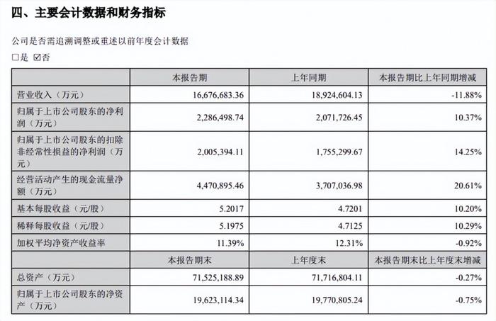 连续7年动力电池市占率全球第一 宁德时代半年报：每天净赚1.26亿