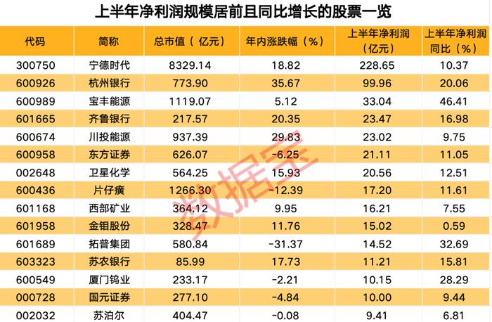 “宁王”半年报出炉，上半年净利润创新高！下周解禁股出炉，6股解禁比例超五成，4只业绩预亏股在列（附股）