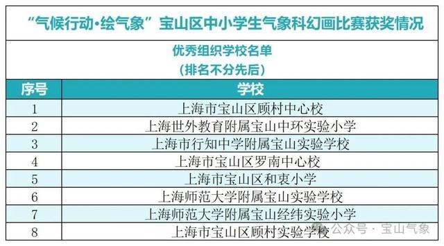 “气候行动·绘气象”宝山区中小学生气象科幻画比赛获奖名单公布啦！