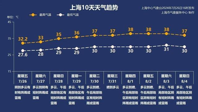 今天风力依旧较大，下周准备迎战新一轮高温→