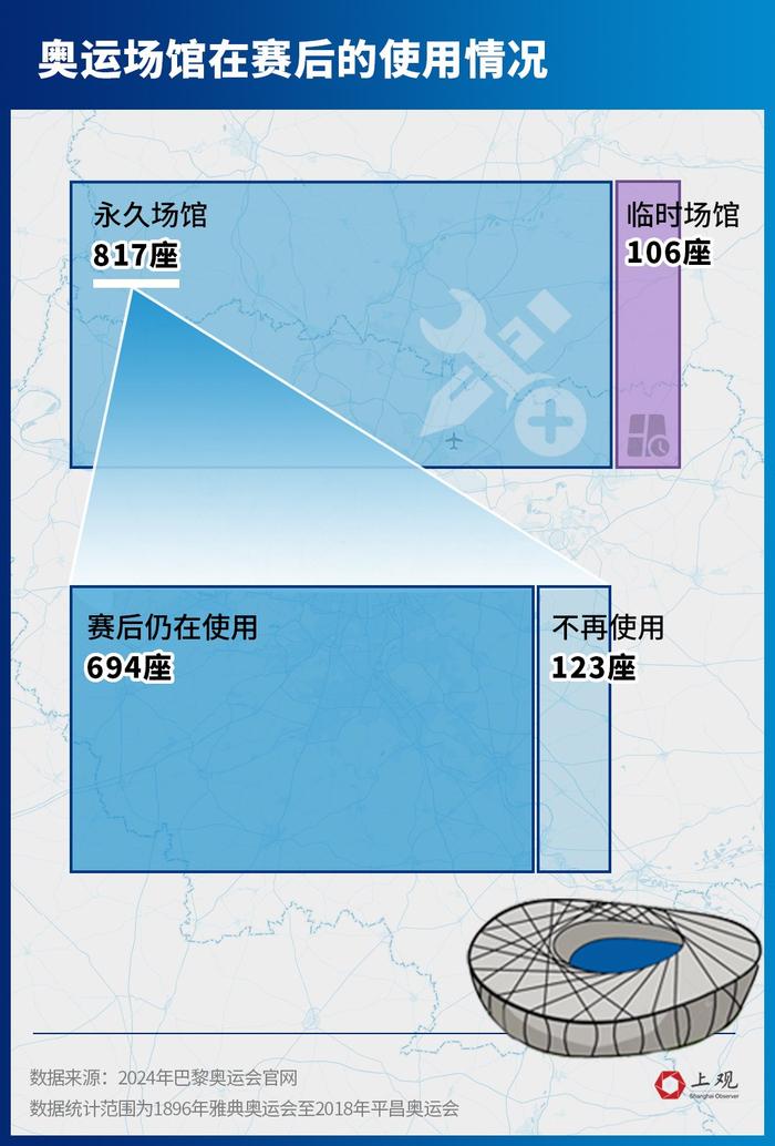 奥运史上超120座场馆被废弃！巴黎奥运会新建场馆仅两座，原因找到了