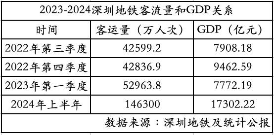 深圳轨道交通单日千万人流中的经济微信号丨深圳半年经济微观察