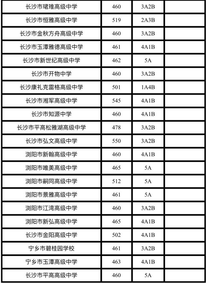 普高最高分601！2024年长沙市城区第二批高中学校招生录取线出炉