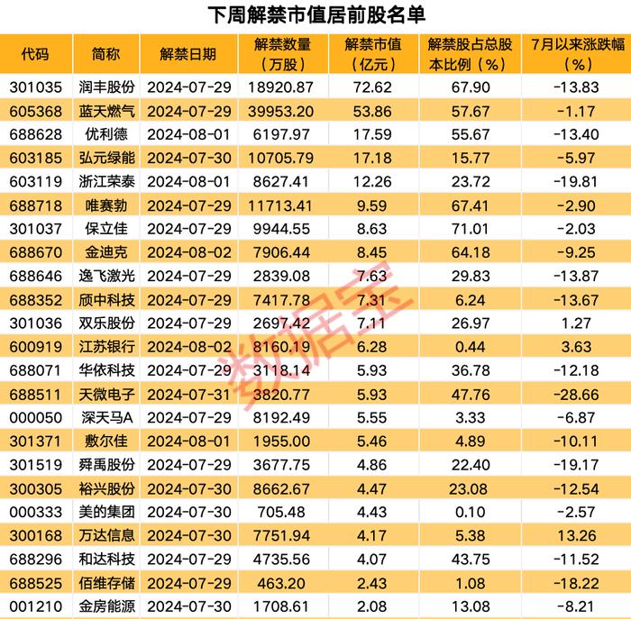 “宁王”半年报出炉，上半年净利润创新高！下周解禁股出炉，6股解禁比例超五成，4只业绩预亏股在列（附股）