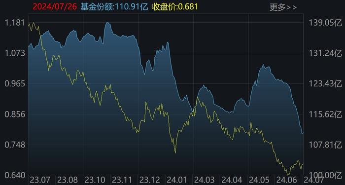 晕了晕了！逾400亿资金进场抄底 主力机构越跌越买 但这个赛道竟被持续抛售（附名单）