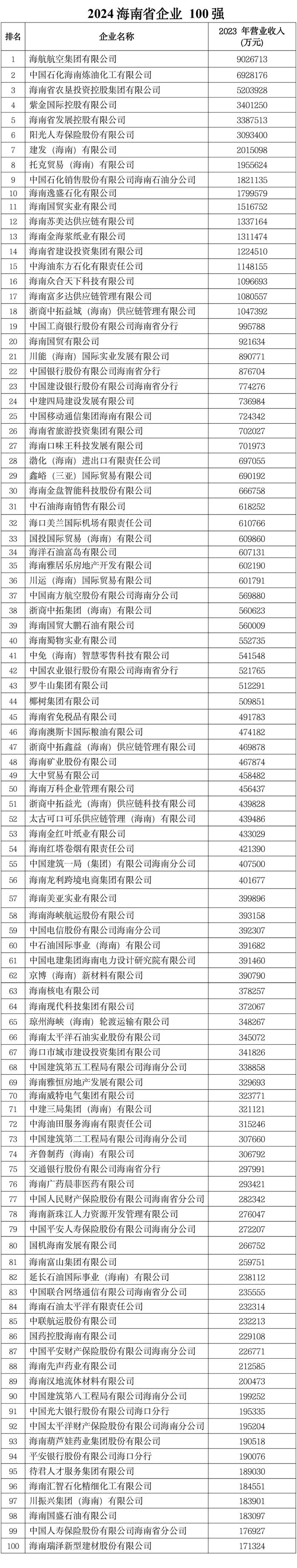 2024海南省企业100强出炉