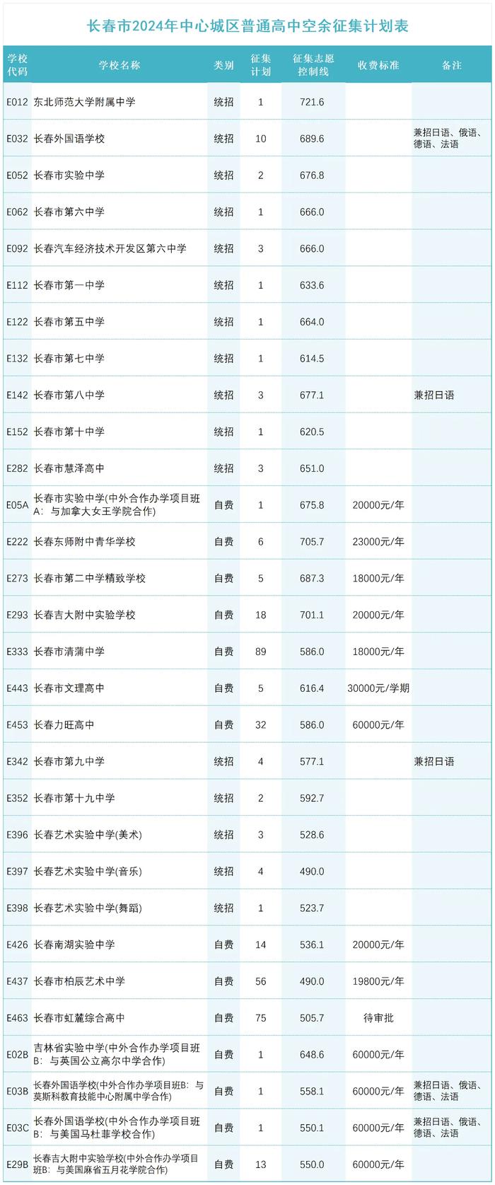 长春市2024年中心城区普通高中空余征集计划公布