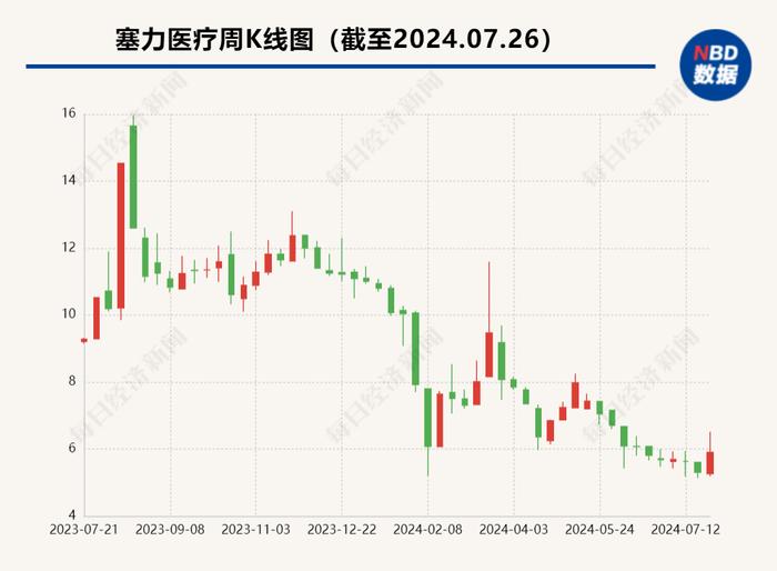 8200万元募集资金无法按期归还账户  塞力医疗：对医院的应收账款回款不及预期