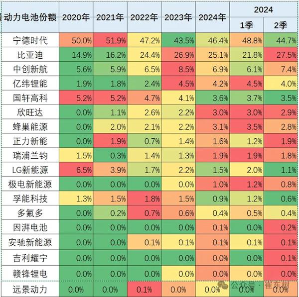 比亚迪动力电池份额创新高：4年接近翻倍