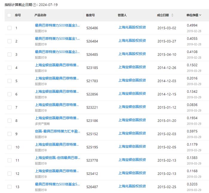 亏惨了！这些“巴菲特”“芒格”基金业绩惨淡