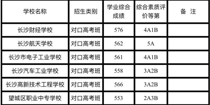 普高最高分601！2024年长沙市城区第二批高中学校招生录取线出炉