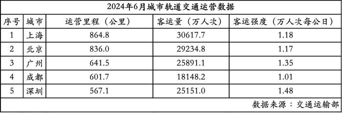 深圳轨道交通单日千万人流中的经济微信号丨深圳半年经济微观察