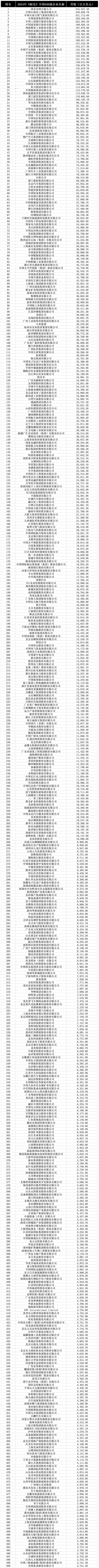 最新榜单发布！5家甬企上榜《财富》中国500强