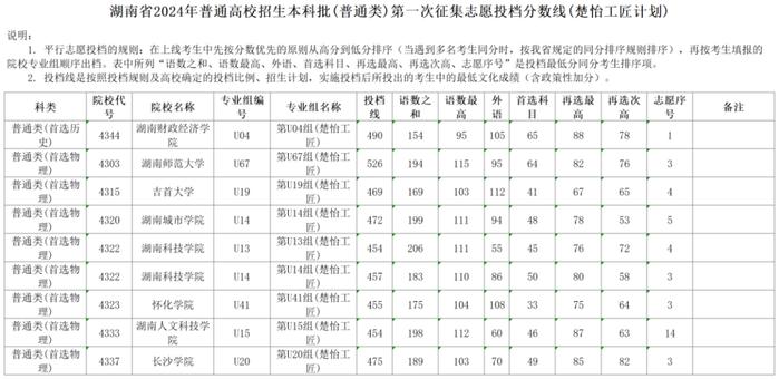 湖南省2024年普通高校招生本科批(普通类)第一次征集志愿投档分数线(楚怡工匠计划)