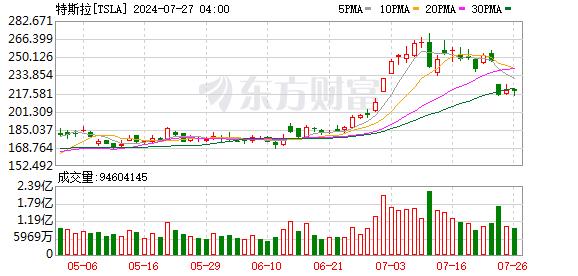 10倍大牛股？“木头姐”狂买特斯拉