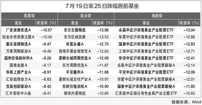 有色金属板块集体下跌 重仓基金回撤明显