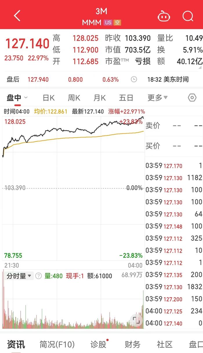 美国重磅指标公布，提振降息预期，道指上涨超654点，“科技七姐妹”多数上涨！