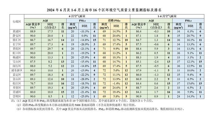 今年上半年上海环境空气质量状况公布，各区排名出炉