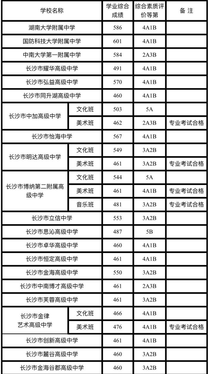 普高最高分601！2024年长沙市城区第二批高中学校招生录取线出炉