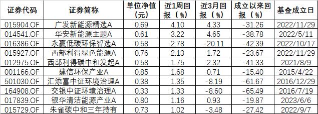 ESG公募基金周榜50期丨总榜平均收益率降至2.05%，泛ESG主题主动型霸榜