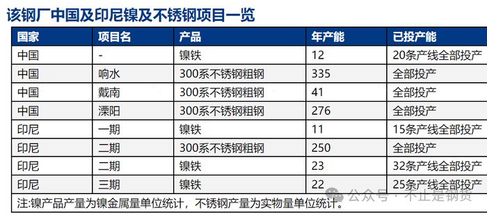 陷入舆情风暴的大型钢厂生产情况：不锈钢产能902万吨（其中在印尼250万吨），2024年上半年不锈钢产量年化约285万吨