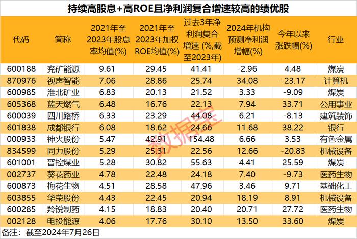 五大指标拆解“慢牛股”：高股息并非唯一特征！高股息+高ROE的绩优潜质股出炉