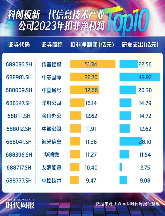 科创板237家新一代信息技术产业公司，谁最具成长性？广东企业数量位居第一