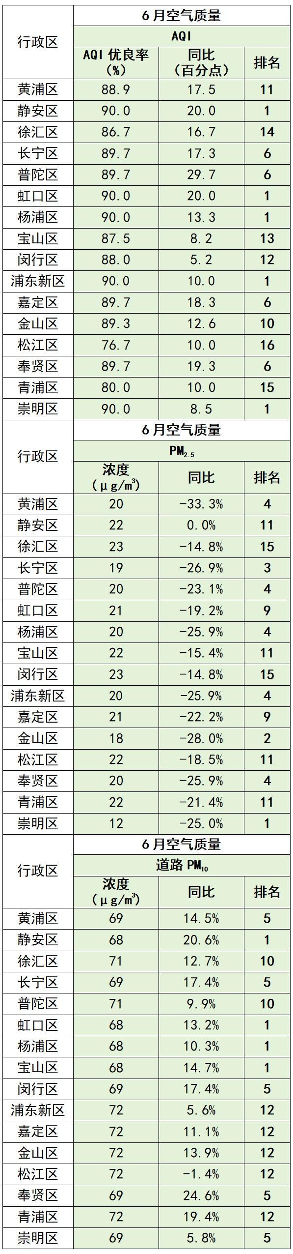 2024年6月及1-6月上海市环境空气质量状况