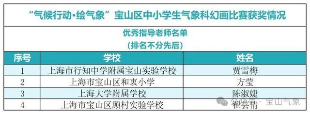 “气候行动·绘气象”宝山区中小学生气象科幻画比赛获奖名单公布啦！