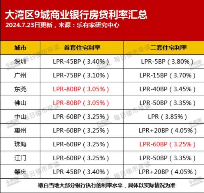 房贷利率进入“2时代”！多地商贷利率逼近公积金，未来或倒挂