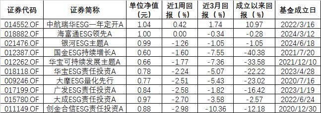 ESG公募基金周榜50期丨总榜平均收益率降至2.05%，泛ESG主题主动型霸榜