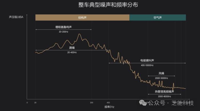 NVH：汽车的高端性能如何做？