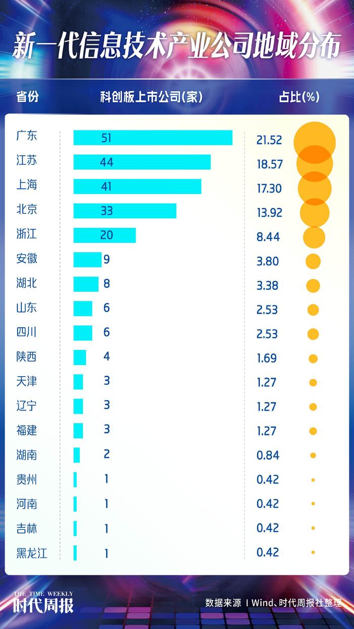 科创板237家新一代信息技术产业公司，谁最具成长性？广东企业数量位居第一