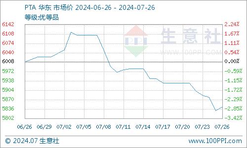 生意社：基本面缺乏利好指引 PTA价格重心下移