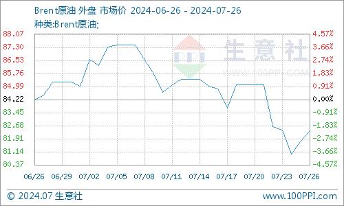 生意社：基本面缺乏利好指引 PTA价格重心下移