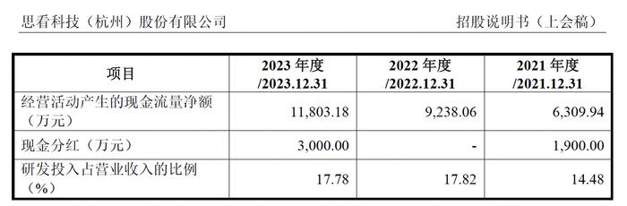 思看科技IPO：“科八条”出台满月，科创板IPO上会重启！