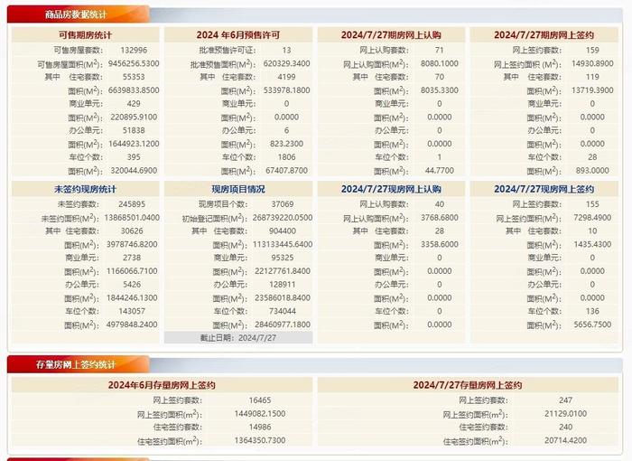 7月27日北京住宅网签：新房129套，二手房240套